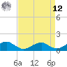 Lewisetta tide chart for Saturday, April 12, 2025