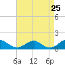 Lewisetta tide chart for Friday, April 25, 2025