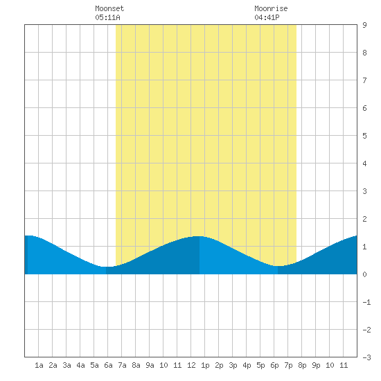 Lewisetta tide chart for Wednesday, April 9, 2025