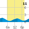 Lewisetta tide chart for Sunday, May 11, 2025