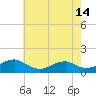 Lewisetta tide chart for Wednesday, May 14, 2025