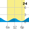 Lewisetta tide chart for Saturday, May 24, 2025