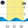 Lewisetta tide chart for Monday, May 26, 2025