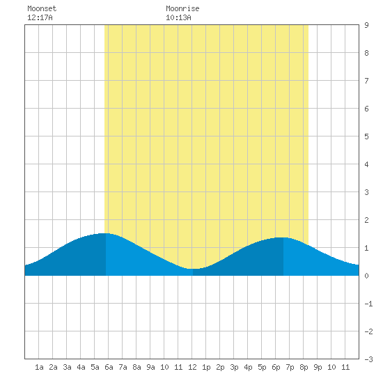 Lewisetta tide chart for Saturday, May 31, 2025