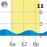 Lewisetta tide chart for Wednesday, June 11, 2025