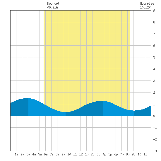Lewisetta tide chart for Thursday, June 12, 2025