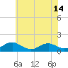 Lewisetta tide chart for Saturday, June 14, 2025