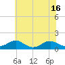 Lewisetta tide chart for Monday, June 16, 2025
