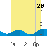 Lewisetta tide chart for Friday, June 20, 2025
