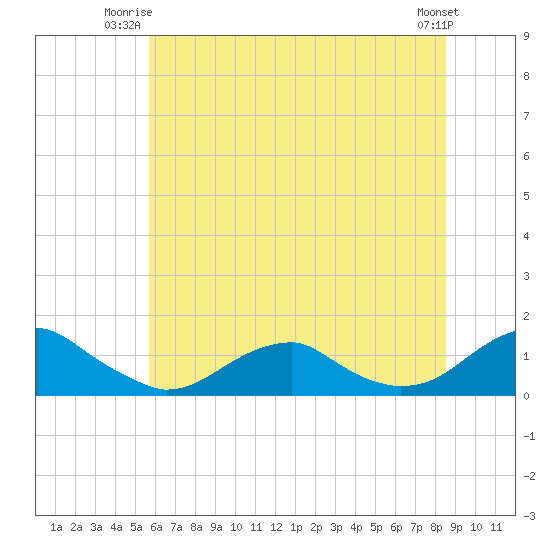 Lewisetta tide chart for Monday, June 23, 2025