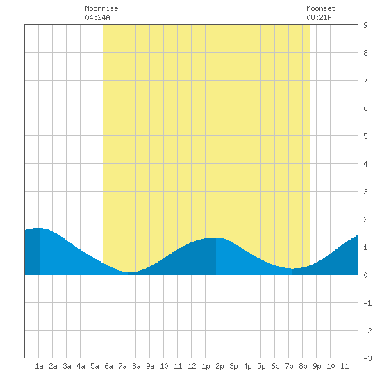 Lewisetta tide chart for Tuesday, June 24, 2025