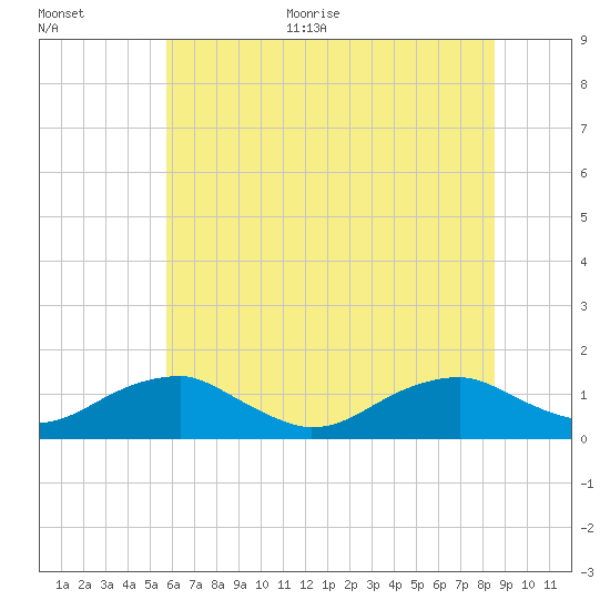 Lewisetta tide chart for Monday, June 30, 2025