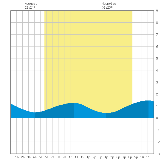 Lewisetta tide chart for Thursday, June 5, 2025