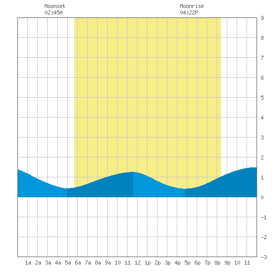 Lewisetta tide chart for Friday, June 6, 2025