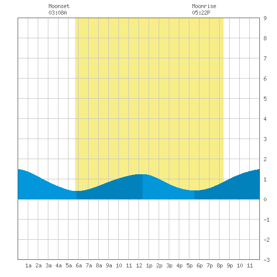 Lewisetta tide chart for Saturday, June 7, 2025