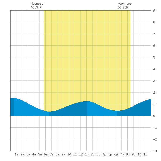 Lewisetta tide chart for Sunday, June 8, 2025