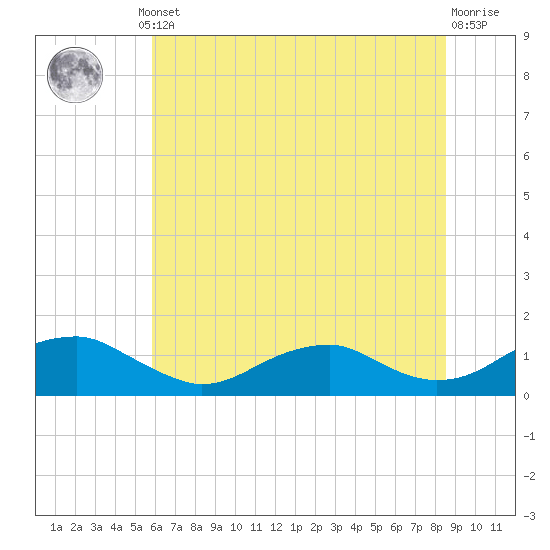 Lewisetta tide chart for Thursday, July 10, 2025
