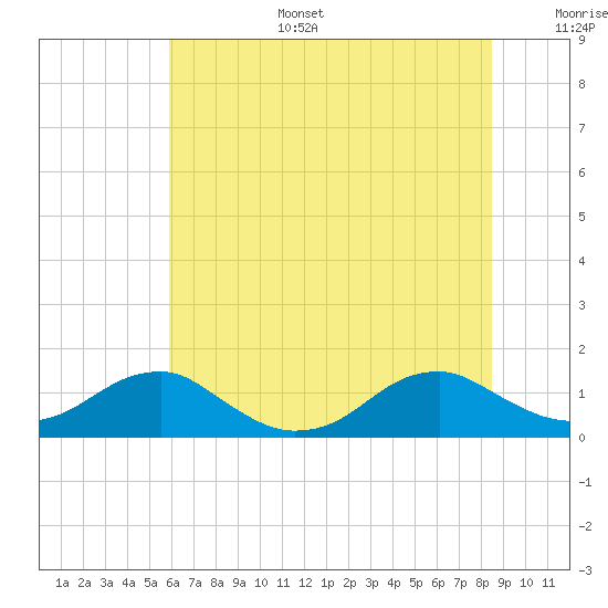 Lewisetta tide chart for Tuesday, July 15, 2025