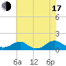 Lewisetta tide chart for Thursday, July 17, 2025