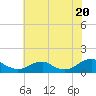 Lewisetta tide chart for Sunday, July 20, 2025