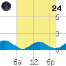 Lewisetta tide chart for Thursday, July 24, 2025