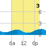 Lewisetta tide chart for Thursday, July 3, 2025