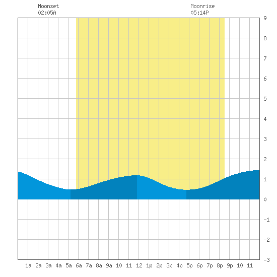 Lewisetta tide chart for Sunday, July 6, 2025