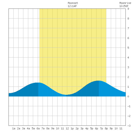 Lewisetta tide chart for Thursday, August 14, 2025
