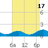 Lewisetta tide chart for Sunday, August 17, 2025