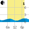 Lewisetta tide chart for Friday, August 1, 2025