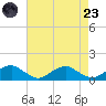 Lewisetta tide chart for Saturday, August 23, 2025
