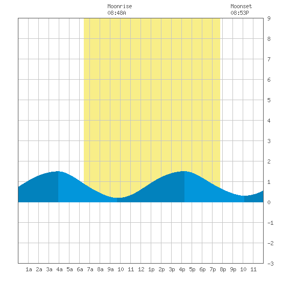Lewisetta tide chart for Monday, August 25, 2025