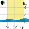 Lewisetta tide chart for Sunday, August 31, 2025