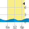 Lewisetta tide chart for Monday, August 4, 2025