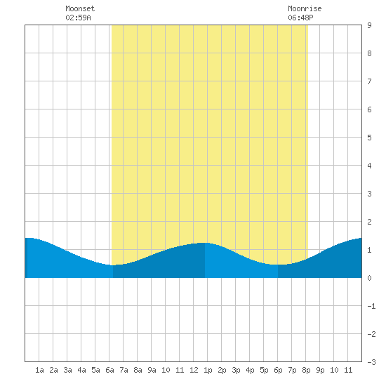 Lewisetta tide chart for Wednesday, August 6, 2025