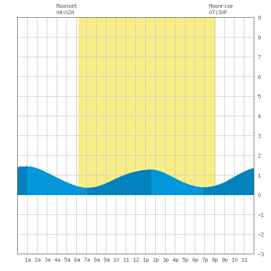 Lewisetta tide chart for Thursday, August 7, 2025