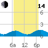 Lewisetta tide chart for Sunday, September 14, 2025