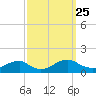 Lewisetta tide chart for Thursday, September 25, 2025