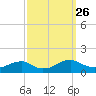 Lewisetta tide chart for Friday, September 26, 2025