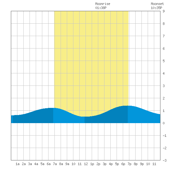 Lewisetta tide chart for Sunday, September 28, 2025