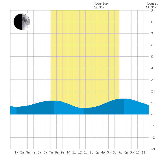 Lewisetta tide chart for Monday, September 29, 2025