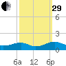 Lewisetta tide chart for Monday, September 29, 2025