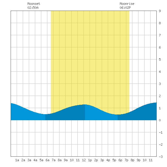 Lewisetta tide chart for Thursday, September 4, 2025