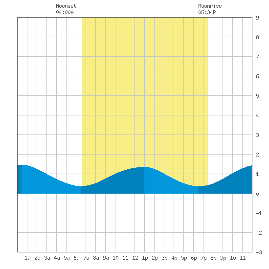 Lewisetta tide chart for Friday, September 5, 2025