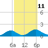 Lewisetta tide chart for Saturday, October 11, 2025