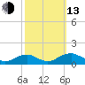 Lewisetta tide chart for Monday, October 13, 2025