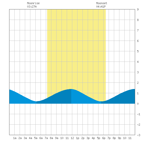Lewisetta tide chart for Friday, October 17, 2025