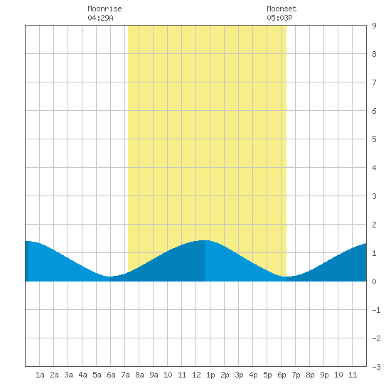 Lewisetta tide chart for Saturday, October 18, 2025