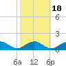 Lewisetta tide chart for Saturday, October 18, 2025