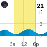 Lewisetta tide chart for Tuesday, October 21, 2025